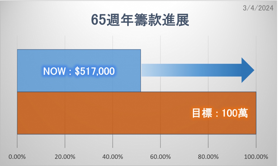 65週年籌款進展圖片